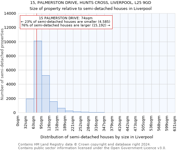 15, PALMERSTON DRIVE, HUNTS CROSS, LIVERPOOL, L25 9GD: Size of property relative to detached houses in Liverpool