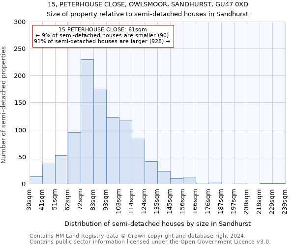 15, PETERHOUSE CLOSE, OWLSMOOR, SANDHURST, GU47 0XD: Size of property relative to detached houses in Sandhurst