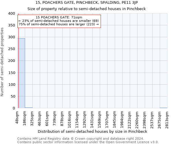 15, POACHERS GATE, PINCHBECK, SPALDING, PE11 3JP: Size of property relative to detached houses in Pinchbeck