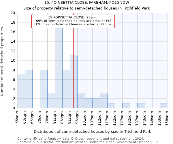 15, POINSETTIA CLOSE, FAREHAM, PO15 5DW: Size of property relative to detached houses in Titchfield Park