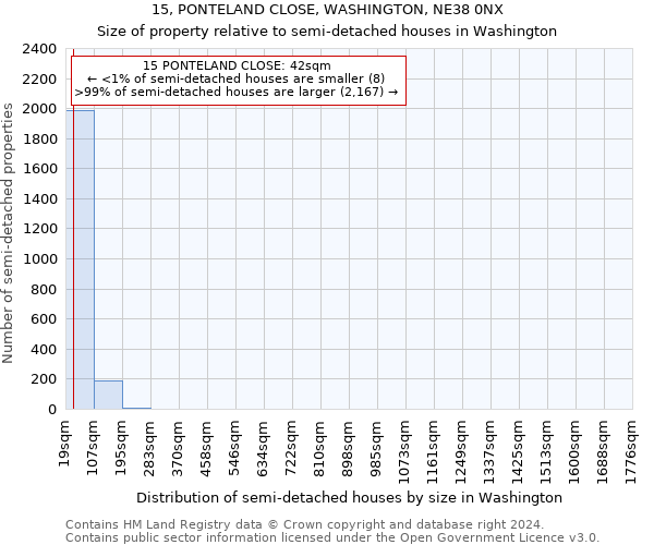 15, PONTELAND CLOSE, WASHINGTON, NE38 0NX: Size of property relative to detached houses in Washington