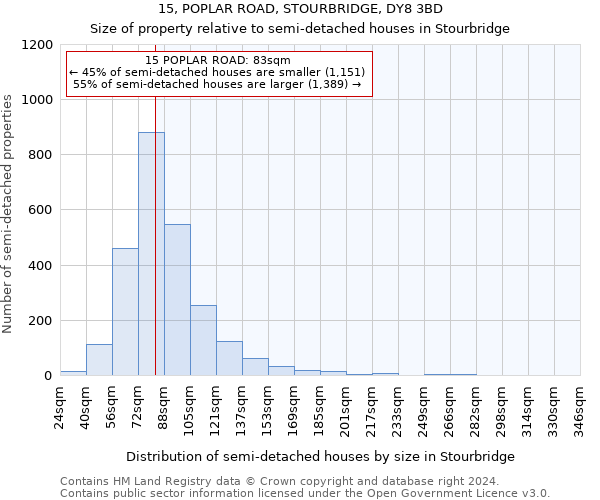 15, POPLAR ROAD, STOURBRIDGE, DY8 3BD: Size of property relative to detached houses in Stourbridge