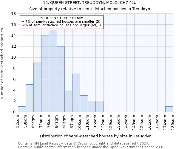 15, QUEEN STREET, TREUDDYN, MOLD, CH7 4LU: Size of property relative to detached houses in Treuddyn