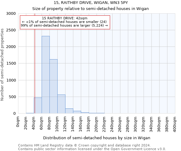 15, RAITHBY DRIVE, WIGAN, WN3 5PY: Size of property relative to detached houses in Wigan