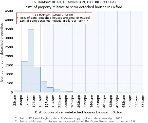 15, RAMSAY ROAD, HEADINGTON, OXFORD, OX3 8AX: Size of property relative to detached houses in Oxford