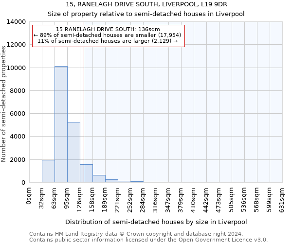 15, RANELAGH DRIVE SOUTH, LIVERPOOL, L19 9DR: Size of property relative to detached houses in Liverpool