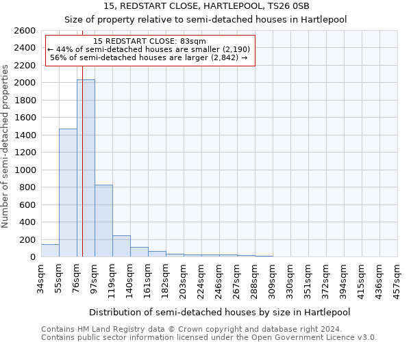 15, REDSTART CLOSE, HARTLEPOOL, TS26 0SB: Size of property relative to detached houses in Hartlepool