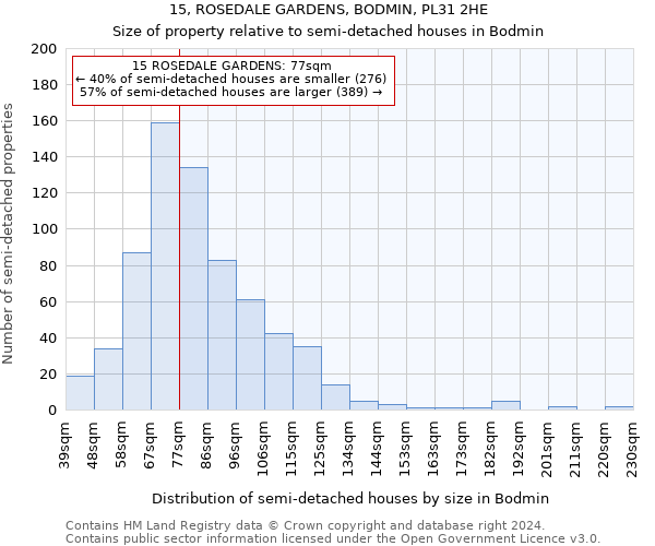 15, ROSEDALE GARDENS, BODMIN, PL31 2HE: Size of property relative to detached houses in Bodmin