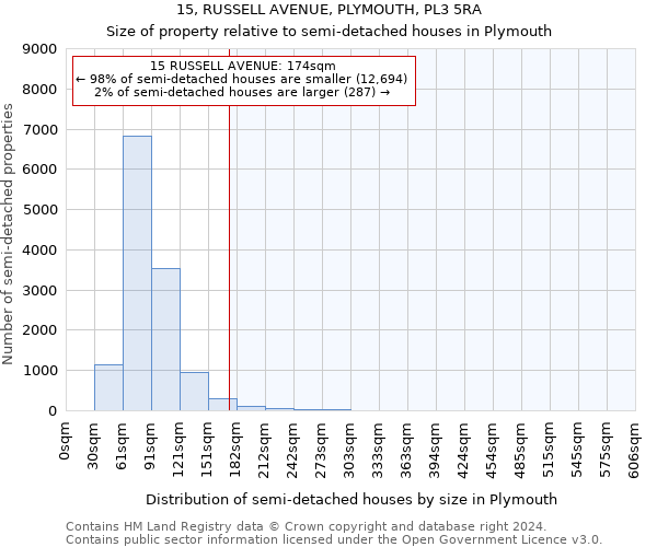 15, RUSSELL AVENUE, PLYMOUTH, PL3 5RA: Size of property relative to detached houses in Plymouth