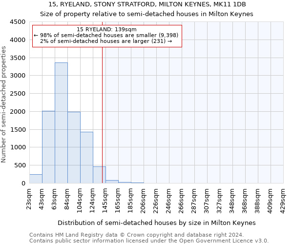 15, RYELAND, STONY STRATFORD, MILTON KEYNES, MK11 1DB: Size of property relative to detached houses in Milton Keynes