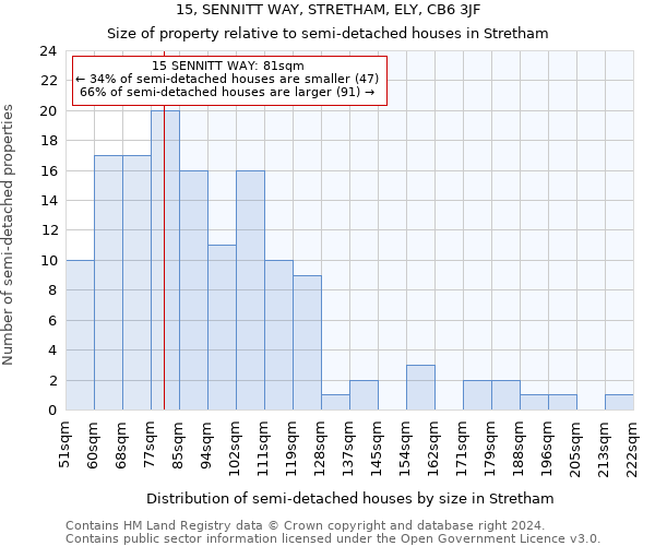 15, SENNITT WAY, STRETHAM, ELY, CB6 3JF: Size of property relative to detached houses in Stretham