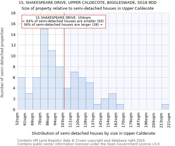 15, SHAKESPEARE DRIVE, UPPER CALDECOTE, BIGGLESWADE, SG18 9DD: Size of property relative to detached houses in Upper Caldecote