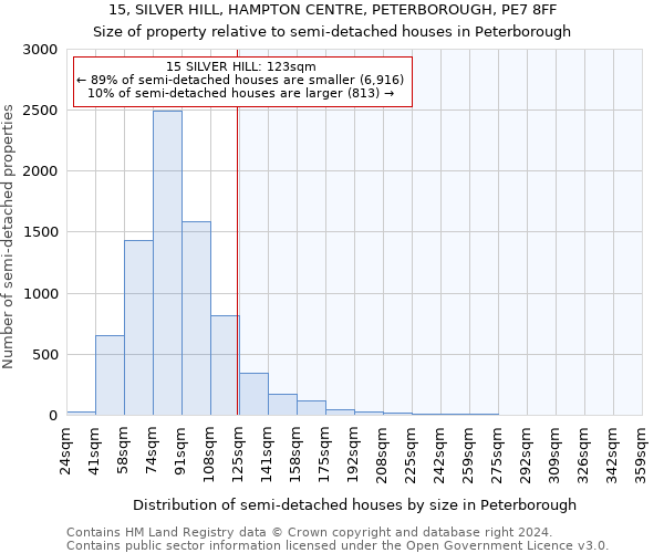 15, SILVER HILL, HAMPTON CENTRE, PETERBOROUGH, PE7 8FF: Size of property relative to detached houses in Peterborough