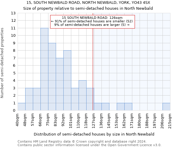 15, SOUTH NEWBALD ROAD, NORTH NEWBALD, YORK, YO43 4SX: Size of property relative to detached houses in North Newbald