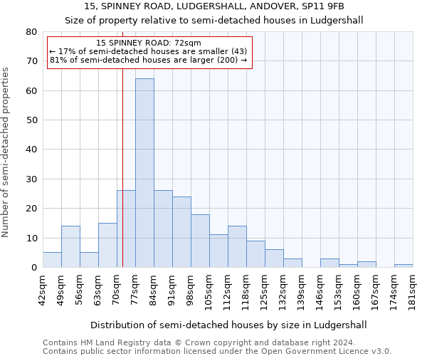 15, SPINNEY ROAD, LUDGERSHALL, ANDOVER, SP11 9FB: Size of property relative to detached houses in Ludgershall