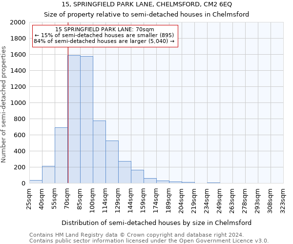 15, SPRINGFIELD PARK LANE, CHELMSFORD, CM2 6EQ: Size of property relative to detached houses in Chelmsford