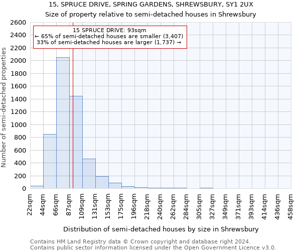 15, SPRUCE DRIVE, SPRING GARDENS, SHREWSBURY, SY1 2UX: Size of property relative to detached houses in Shrewsbury