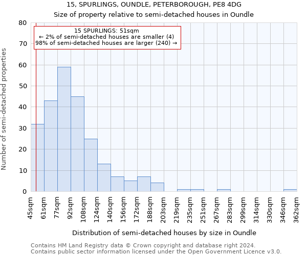 15, SPURLINGS, OUNDLE, PETERBOROUGH, PE8 4DG: Size of property relative to detached houses in Oundle