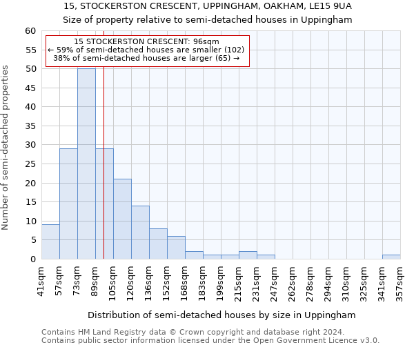 15, STOCKERSTON CRESCENT, UPPINGHAM, OAKHAM, LE15 9UA: Size of property relative to detached houses in Uppingham