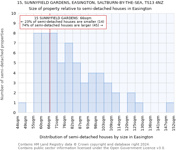 15, SUNNYFIELD GARDENS, EASINGTON, SALTBURN-BY-THE-SEA, TS13 4NZ: Size of property relative to detached houses in Easington