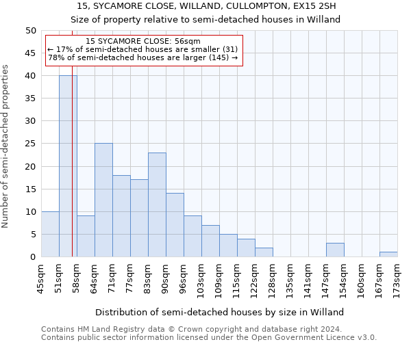 15, SYCAMORE CLOSE, WILLAND, CULLOMPTON, EX15 2SH: Size of property relative to detached houses in Willand