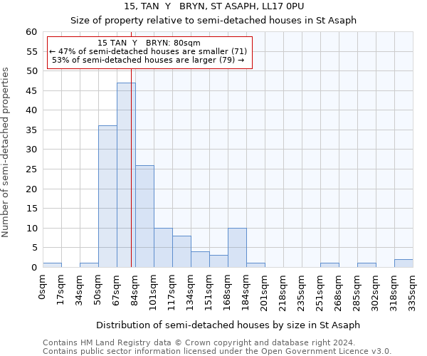 15, TAN  Y   BRYN, ST ASAPH, LL17 0PU: Size of property relative to detached houses in St Asaph