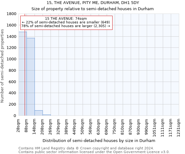 15, THE AVENUE, PITY ME, DURHAM, DH1 5DY: Size of property relative to detached houses in Durham