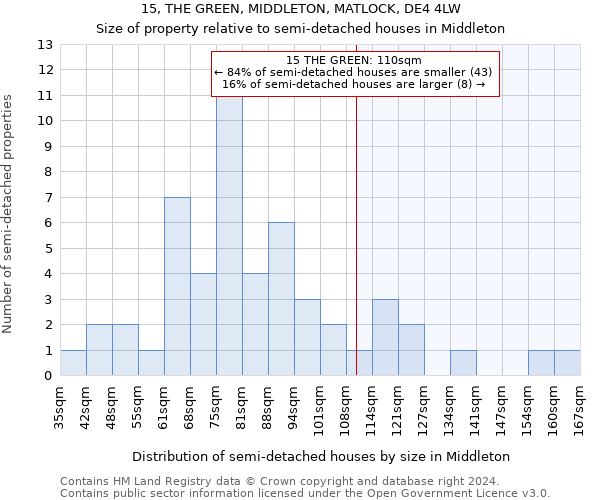 15, THE GREEN, MIDDLETON, MATLOCK, DE4 4LW: Size of property relative to detached houses in Middleton