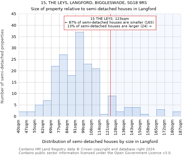 15, THE LEYS, LANGFORD, BIGGLESWADE, SG18 9RS: Size of property relative to detached houses in Langford