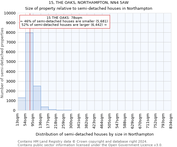 15, THE OAKS, NORTHAMPTON, NN4 5AW: Size of property relative to detached houses in Northampton