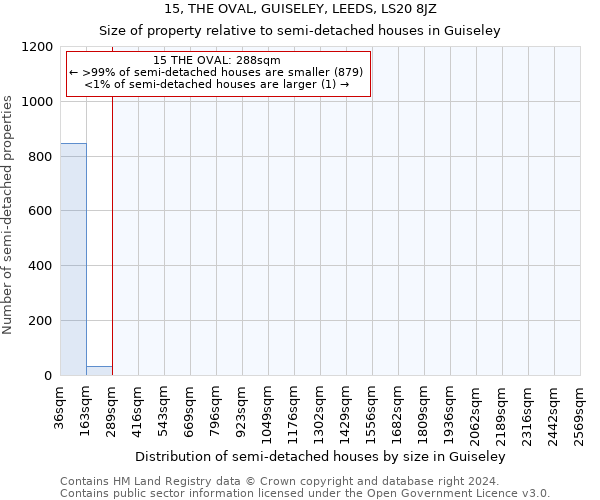 15, THE OVAL, GUISELEY, LEEDS, LS20 8JZ: Size of property relative to detached houses in Guiseley