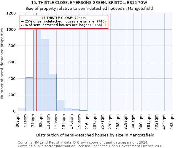 15, THISTLE CLOSE, EMERSONS GREEN, BRISTOL, BS16 7GW: Size of property relative to detached houses in Mangotsfield