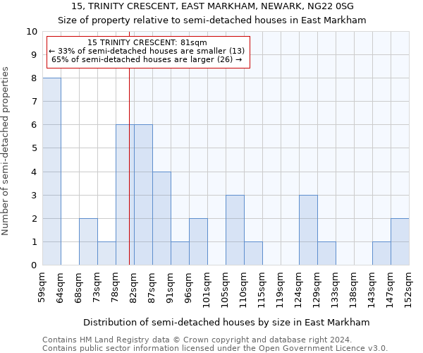 15, TRINITY CRESCENT, EAST MARKHAM, NEWARK, NG22 0SG: Size of property relative to detached houses in East Markham