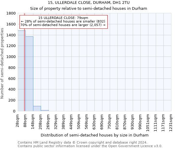 15, ULLERDALE CLOSE, DURHAM, DH1 2TU: Size of property relative to detached houses in Durham