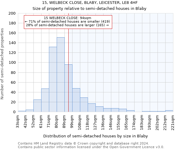 15, WELBECK CLOSE, BLABY, LEICESTER, LE8 4HF: Size of property relative to detached houses in Blaby