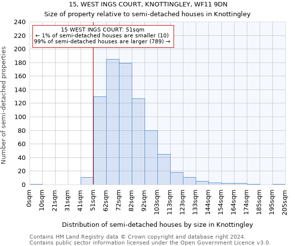 15, WEST INGS COURT, KNOTTINGLEY, WF11 9DN: Size of property relative to detached houses in Knottingley