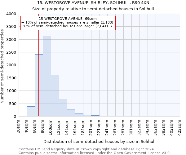 15, WESTGROVE AVENUE, SHIRLEY, SOLIHULL, B90 4XN: Size of property relative to detached houses in Solihull