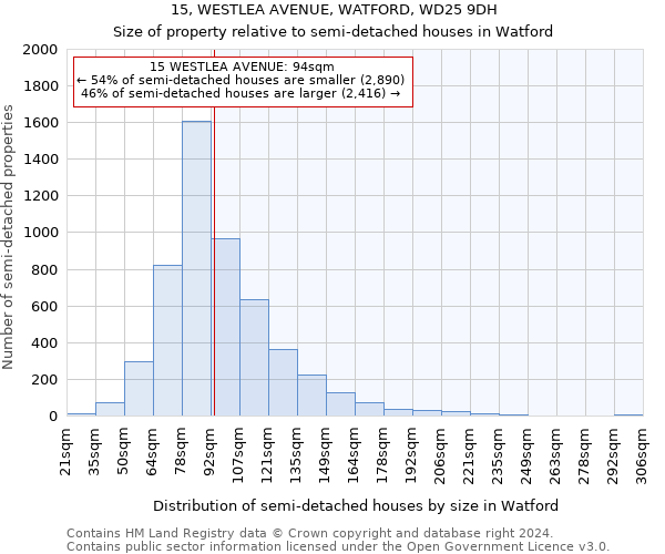 15, WESTLEA AVENUE, WATFORD, WD25 9DH: Size of property relative to detached houses in Watford