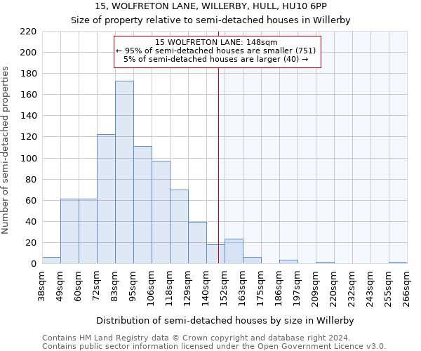 15, WOLFRETON LANE, WILLERBY, HULL, HU10 6PP: Size of property relative to detached houses in Willerby