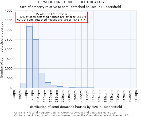 15, WOOD LANE, HUDDERSFIELD, HD4 6QG: Size of property relative to detached houses in Huddersfield