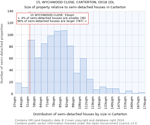 15, WYCHWOOD CLOSE, CARTERTON, OX18 1DL: Size of property relative to detached houses in Carterton