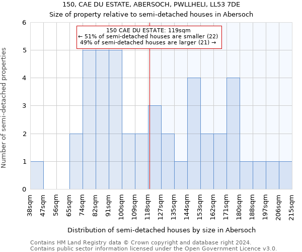 150, CAE DU ESTATE, ABERSOCH, PWLLHELI, LL53 7DE: Size of property relative to detached houses in Abersoch