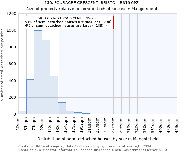 150, FOURACRE CRESCENT, BRISTOL, BS16 6PZ: Size of property relative to detached houses in Mangotsfield