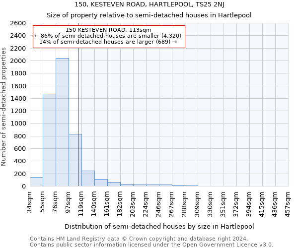 150, KESTEVEN ROAD, HARTLEPOOL, TS25 2NJ: Size of property relative to detached houses in Hartlepool