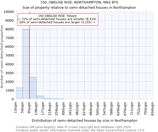 150, OBELISK RISE, NORTHAMPTON, NN2 8TX: Size of property relative to detached houses in Northampton