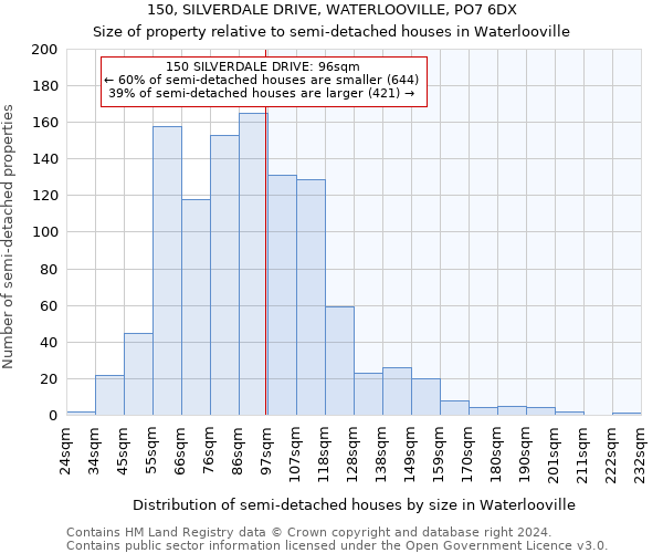 150, SILVERDALE DRIVE, WATERLOOVILLE, PO7 6DX: Size of property relative to detached houses in Waterlooville