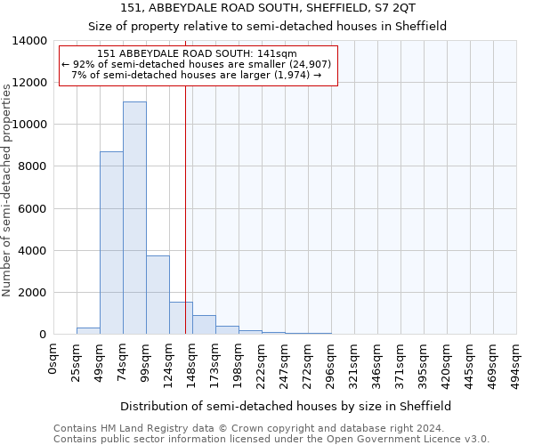 151, ABBEYDALE ROAD SOUTH, SHEFFIELD, S7 2QT: Size of property relative to detached houses in Sheffield