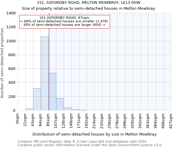 151, ASFORDBY ROAD, MELTON MOWBRAY, LE13 0HW: Size of property relative to detached houses in Melton Mowbray