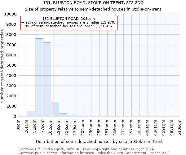 151, BLURTON ROAD, STOKE-ON-TRENT, ST3 2DQ: Size of property relative to detached houses in Stoke-on-Trent