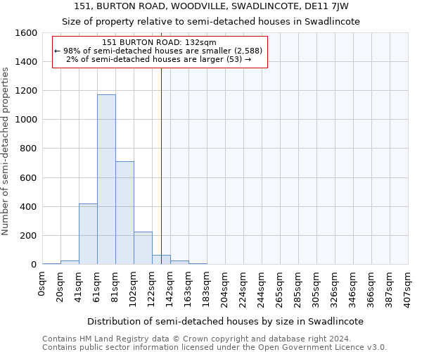 151, BURTON ROAD, WOODVILLE, SWADLINCOTE, DE11 7JW: Size of property relative to detached houses in Swadlincote